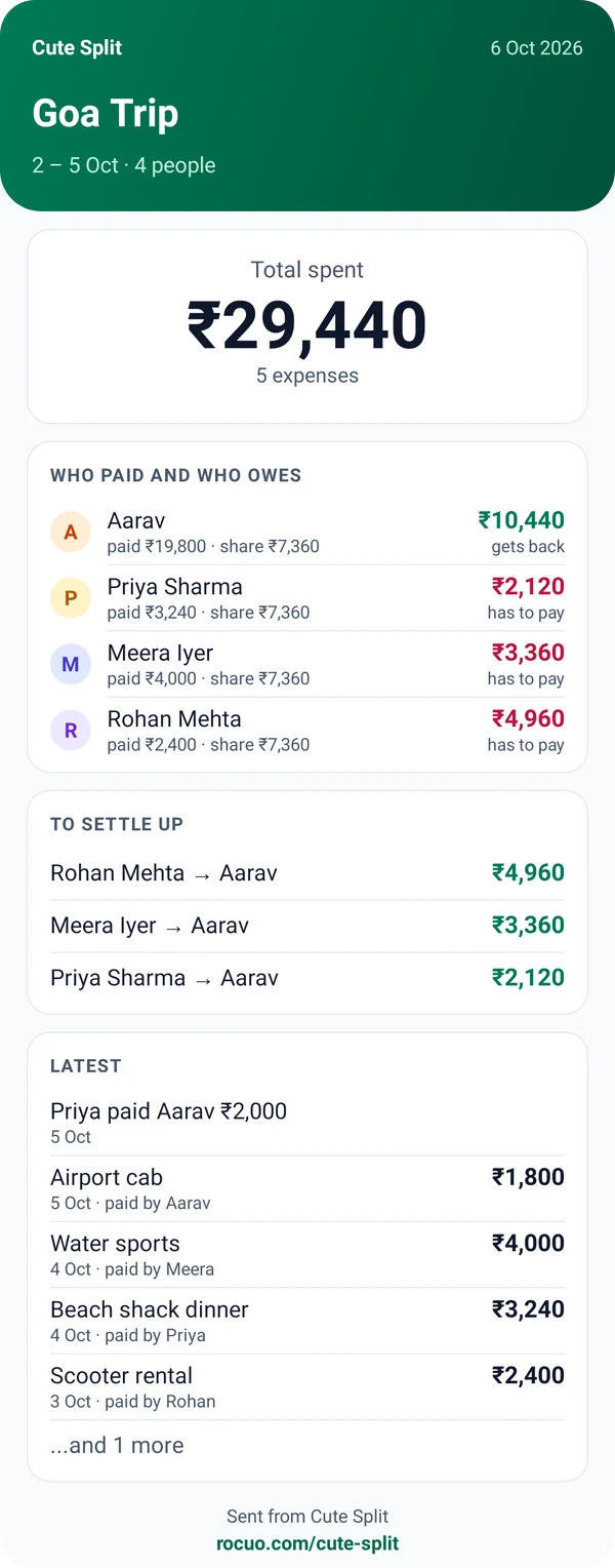 A summary picture of the Goa Trip group: the total spent, who paid and who owes, the payments that settle everyone and the latest expenses